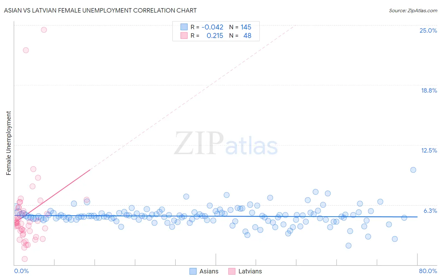 Asian vs Latvian Female Unemployment