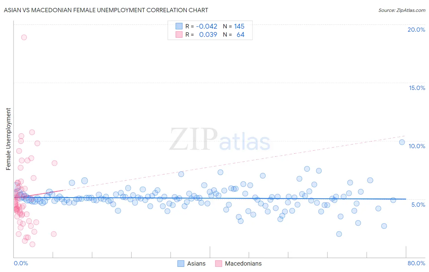 Asian vs Macedonian Female Unemployment