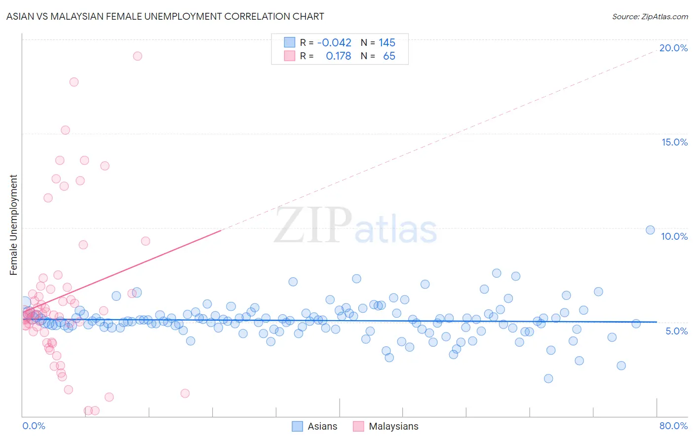 Asian vs Malaysian Female Unemployment