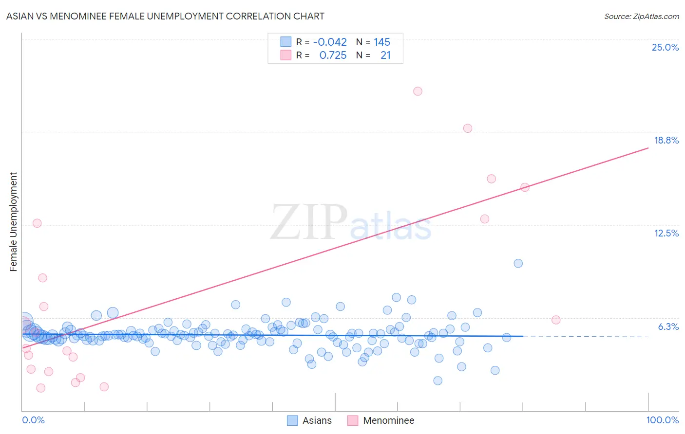 Asian vs Menominee Female Unemployment