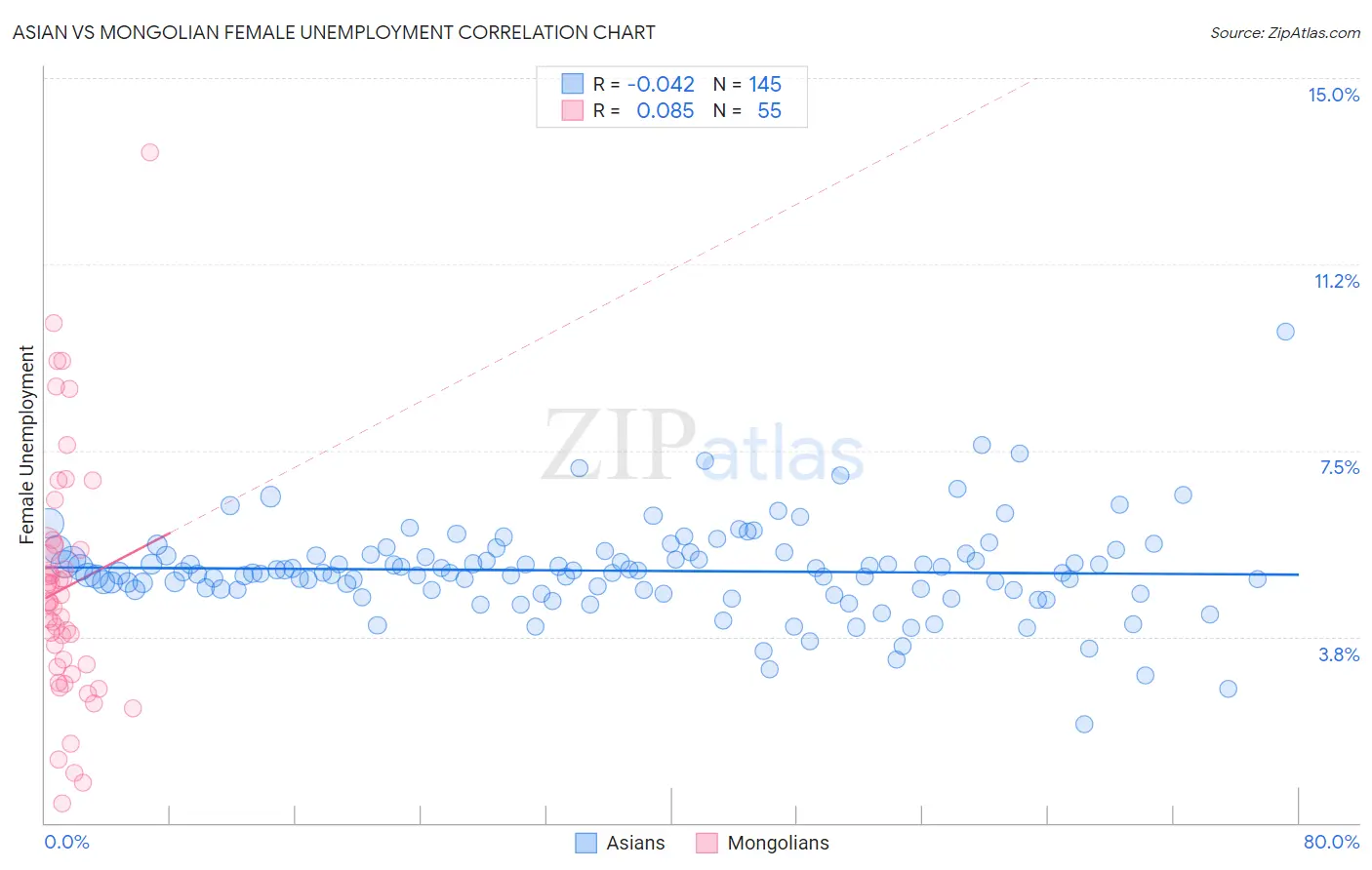 Asian vs Mongolian Female Unemployment