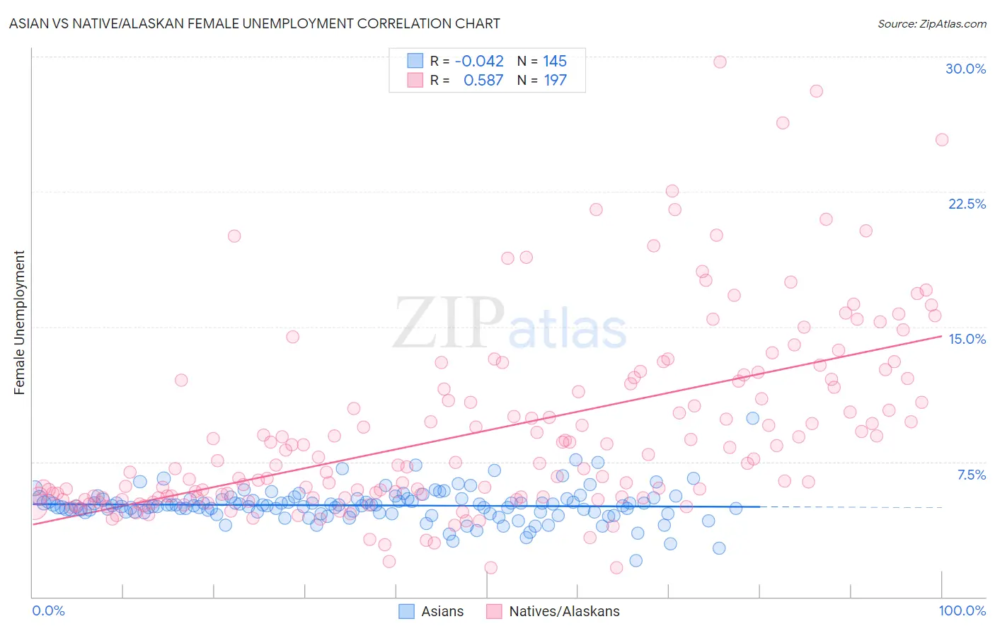 Asian vs Native/Alaskan Female Unemployment