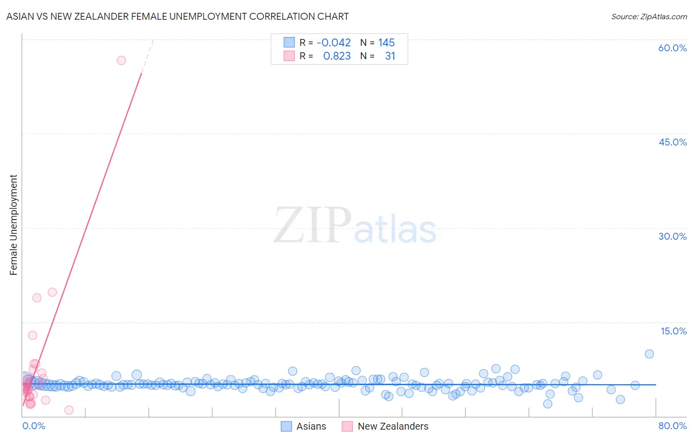 Asian vs New Zealander Female Unemployment