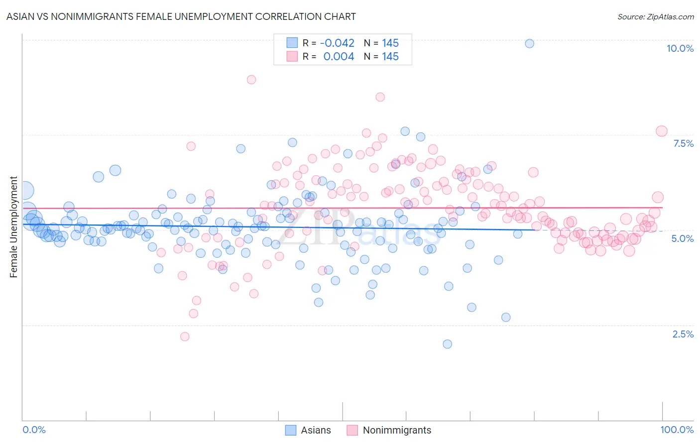 Asian vs Nonimmigrants Female Unemployment
