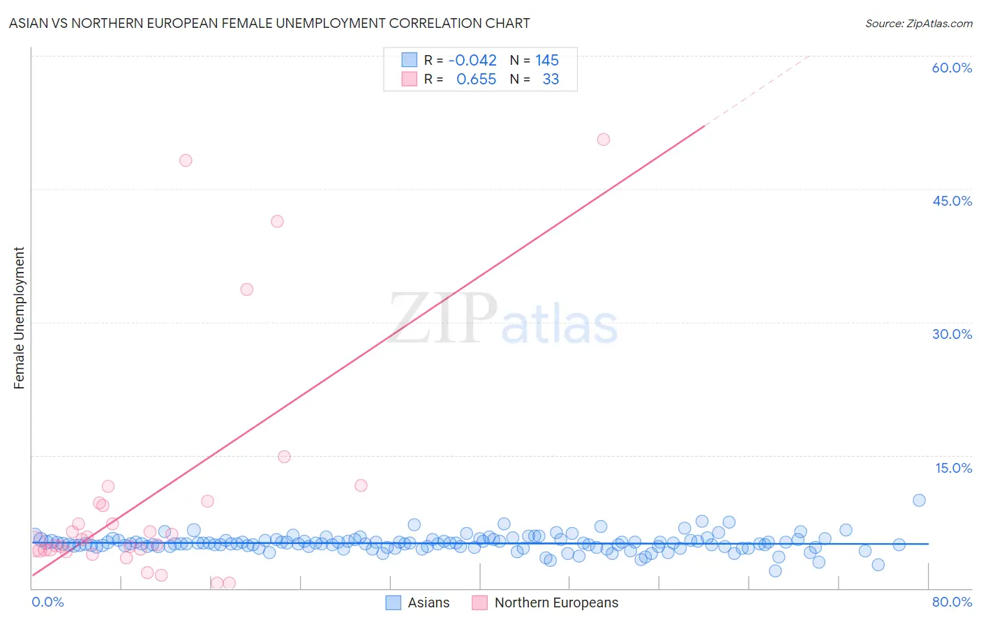 Asian vs Northern European Female Unemployment