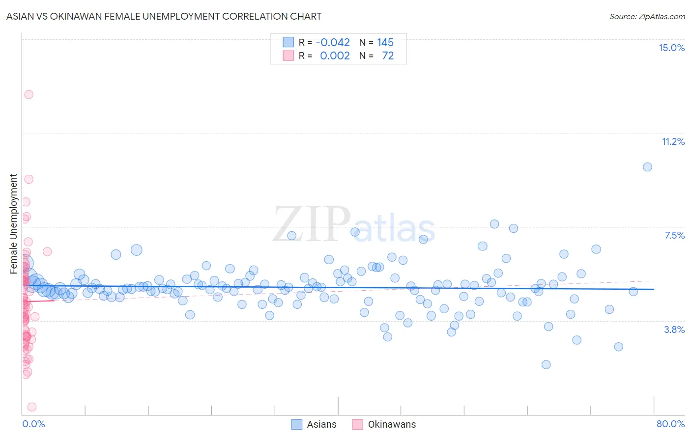 Asian vs Okinawan Female Unemployment