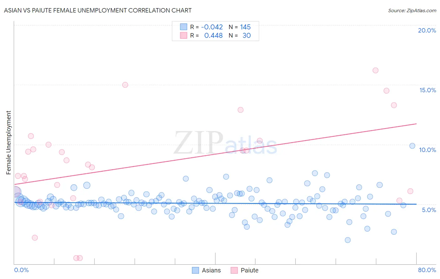 Asian vs Paiute Female Unemployment