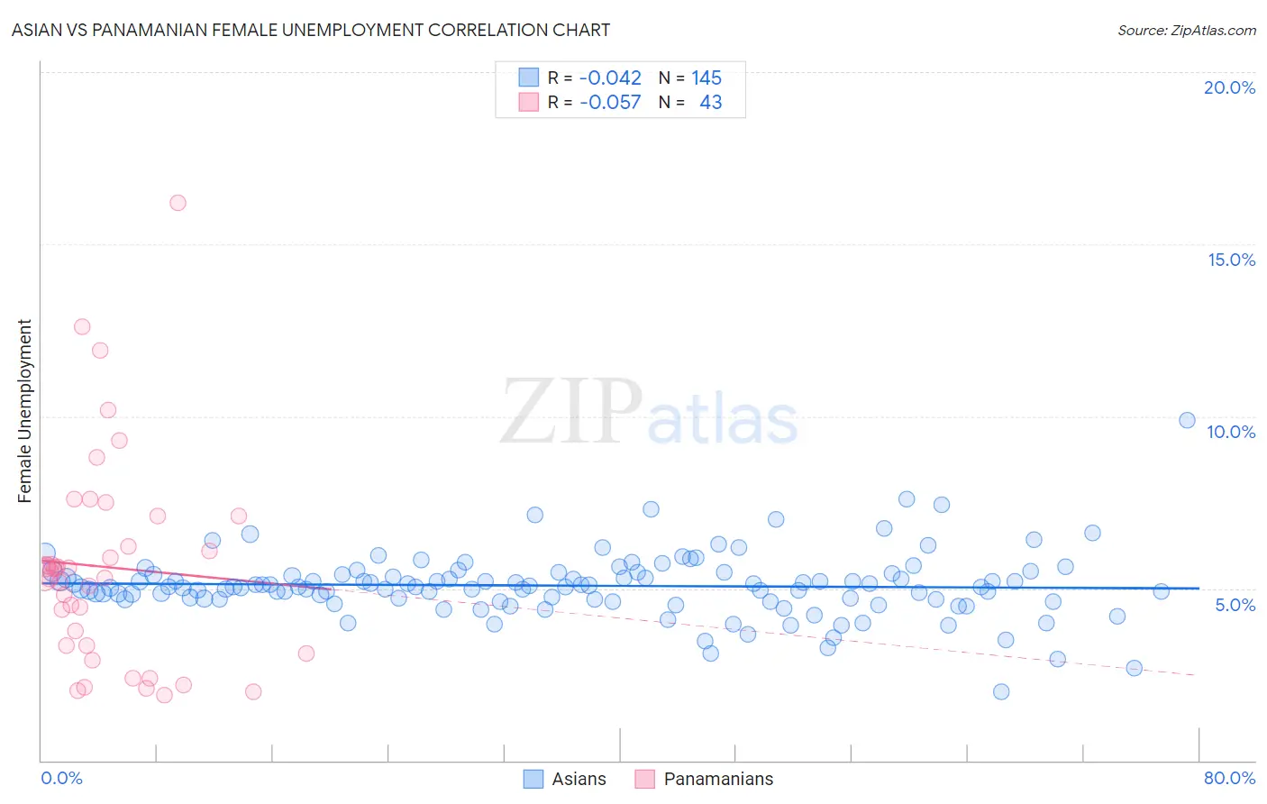 Asian vs Panamanian Female Unemployment