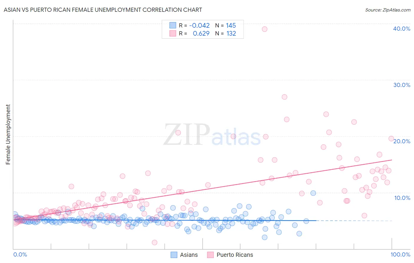Asian vs Puerto Rican Female Unemployment