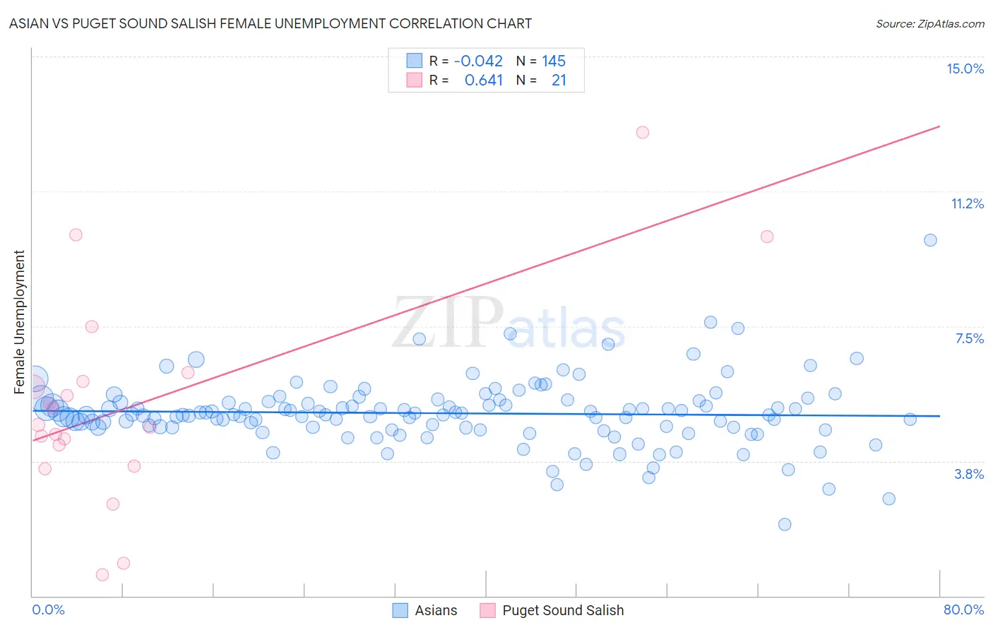 Asian vs Puget Sound Salish Female Unemployment
