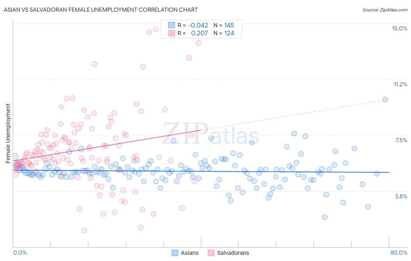 Asian vs Salvadoran Female Unemployment