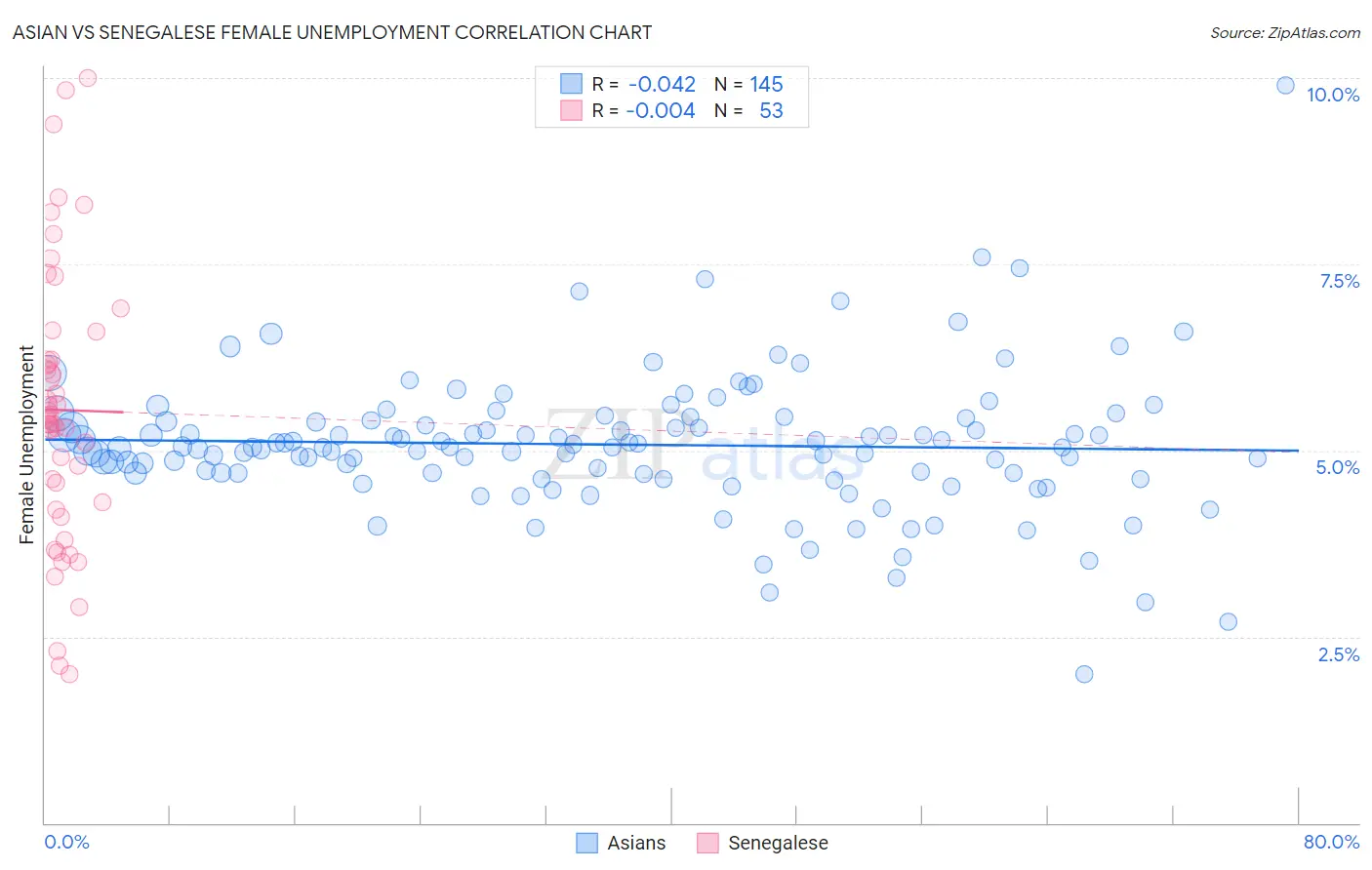 Asian vs Senegalese Female Unemployment
