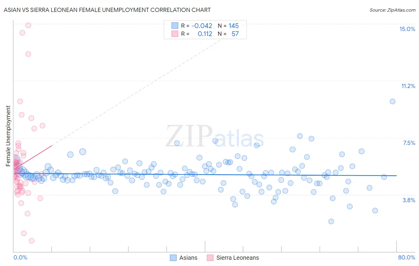 Asian vs Sierra Leonean Female Unemployment