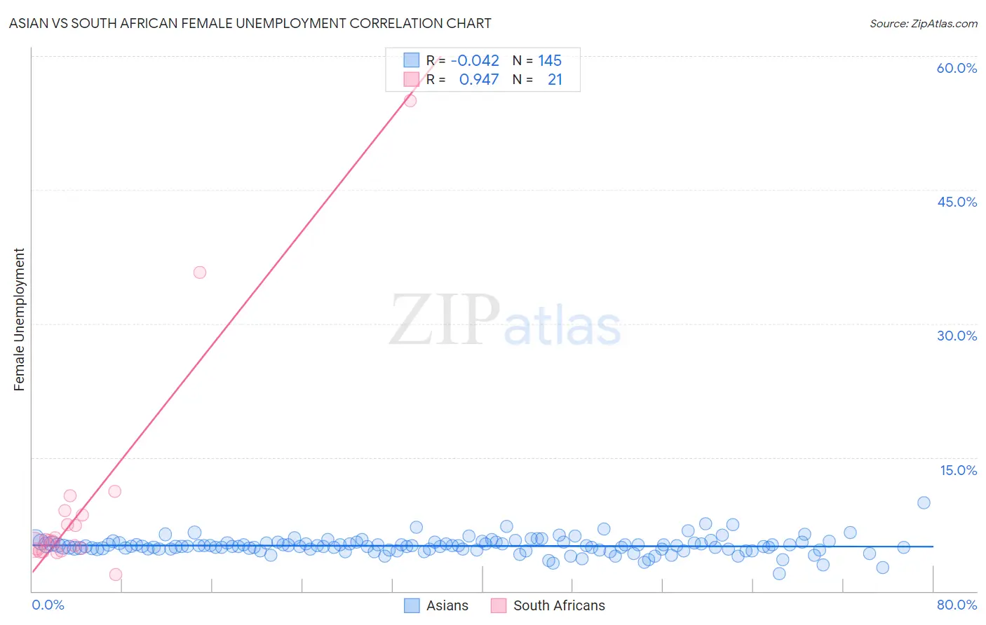 Asian vs South African Female Unemployment