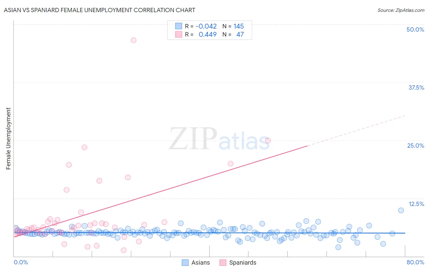 Asian vs Spaniard Female Unemployment