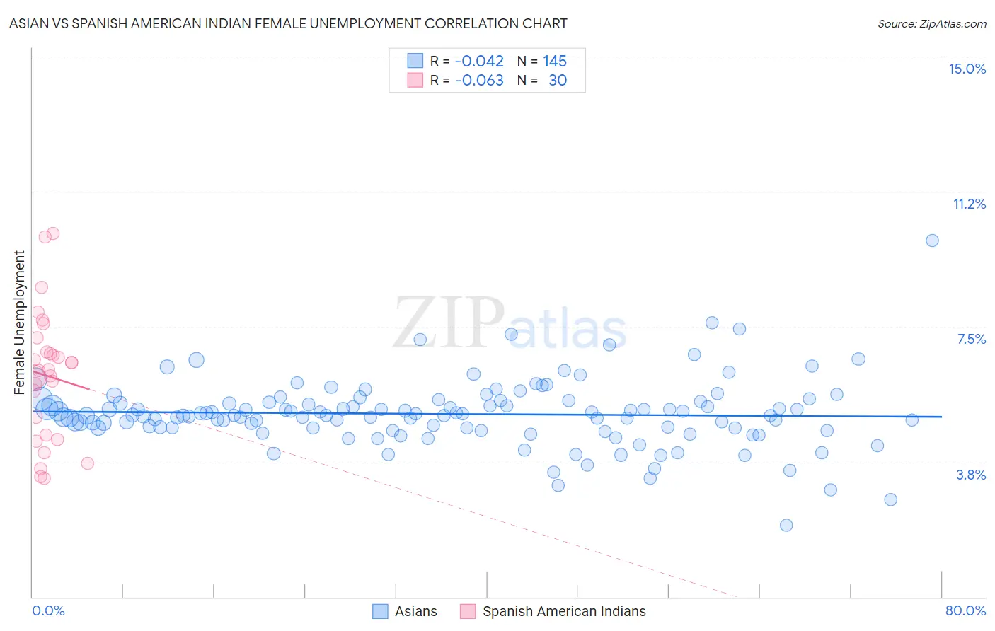 Asian vs Spanish American Indian Female Unemployment