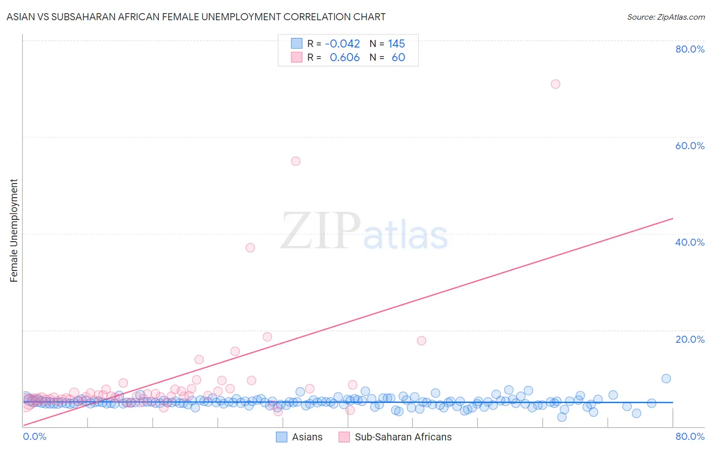 Asian vs Subsaharan African Female Unemployment