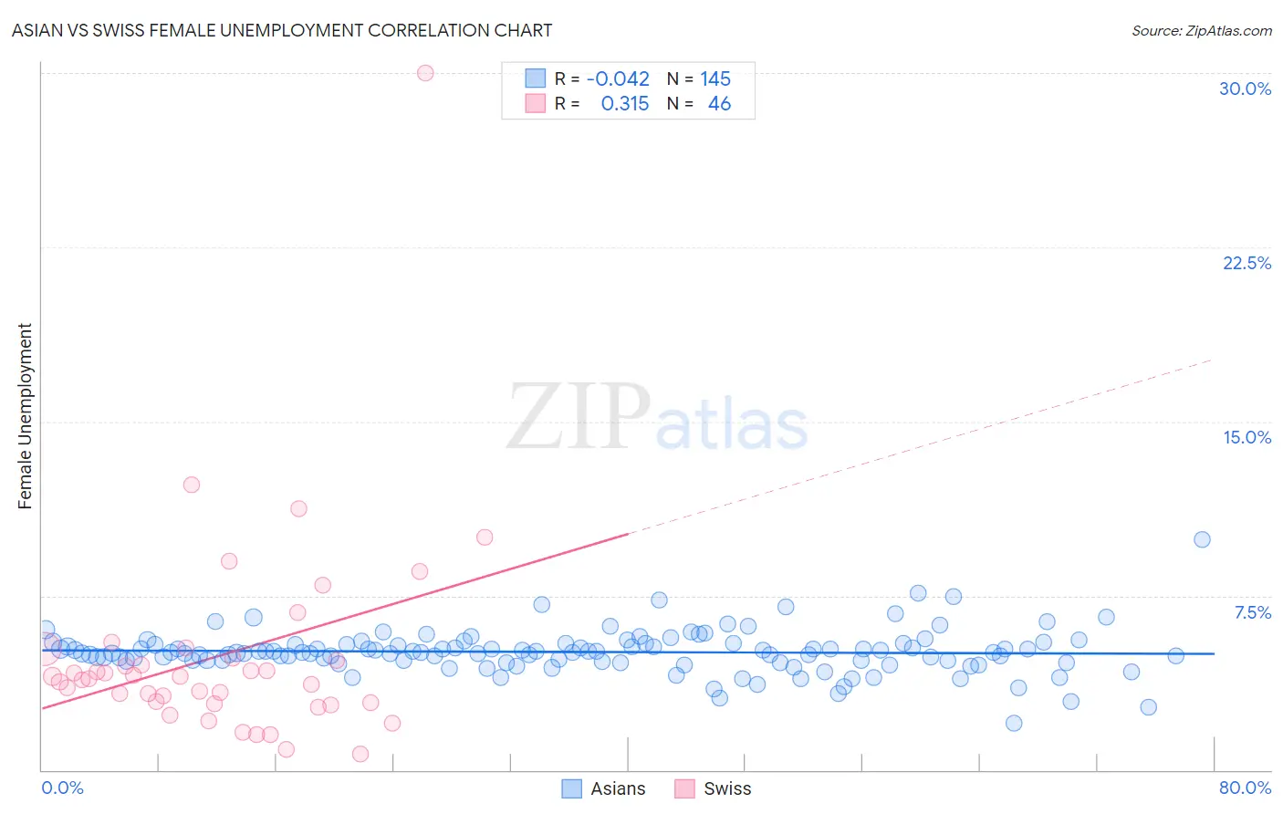Asian vs Swiss Female Unemployment
