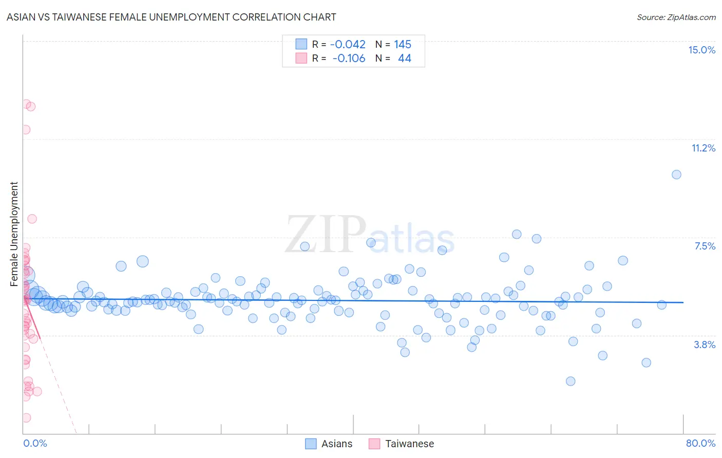 Asian vs Taiwanese Female Unemployment