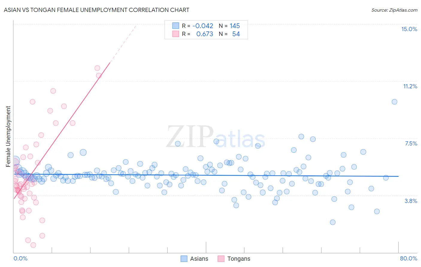 Asian vs Tongan Female Unemployment