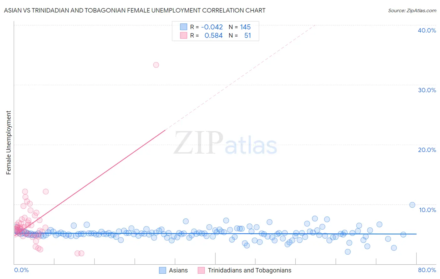 Asian vs Trinidadian and Tobagonian Female Unemployment