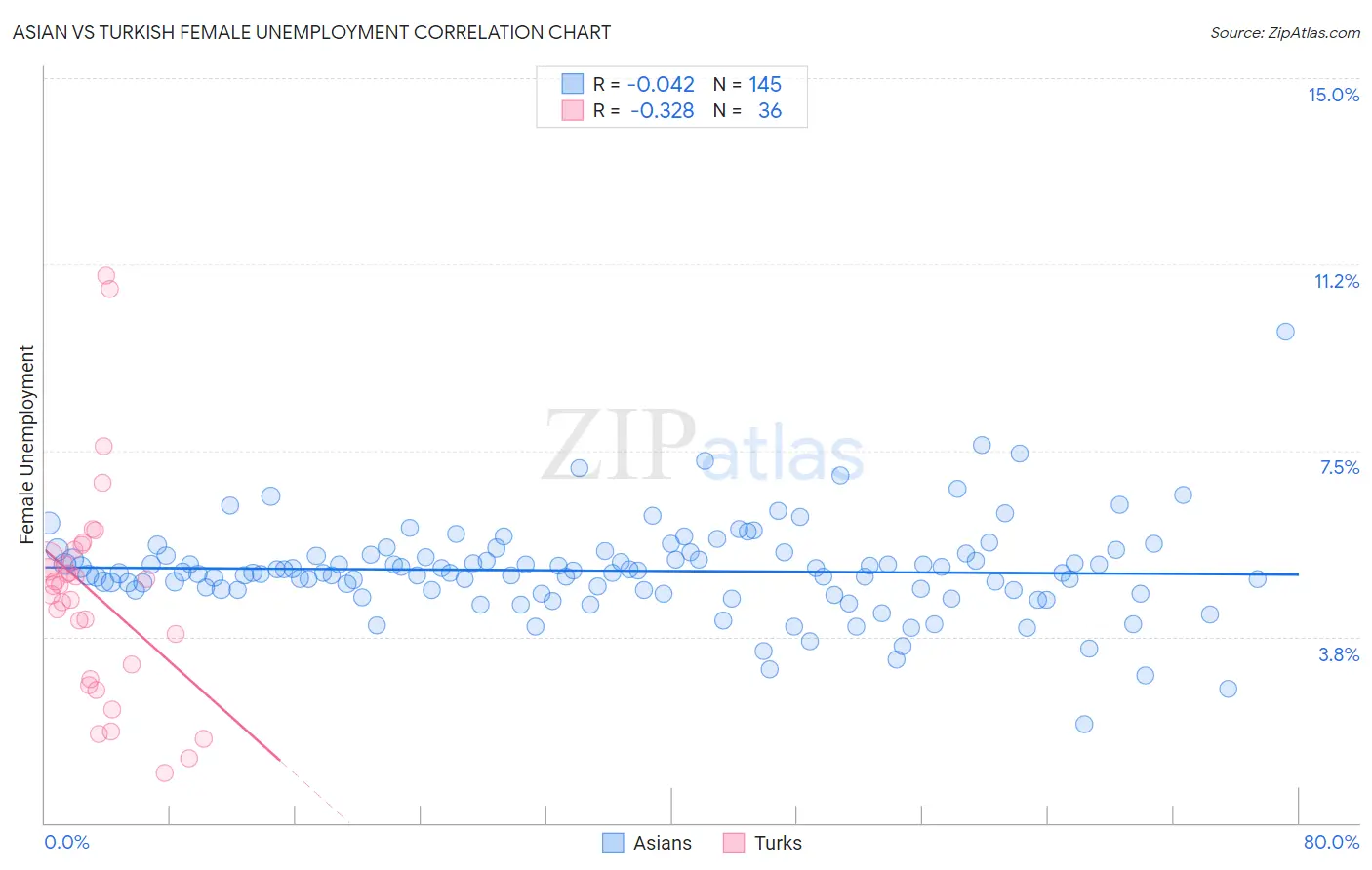Asian vs Turkish Female Unemployment