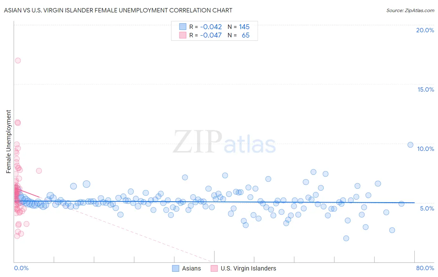 Asian vs U.S. Virgin Islander Female Unemployment