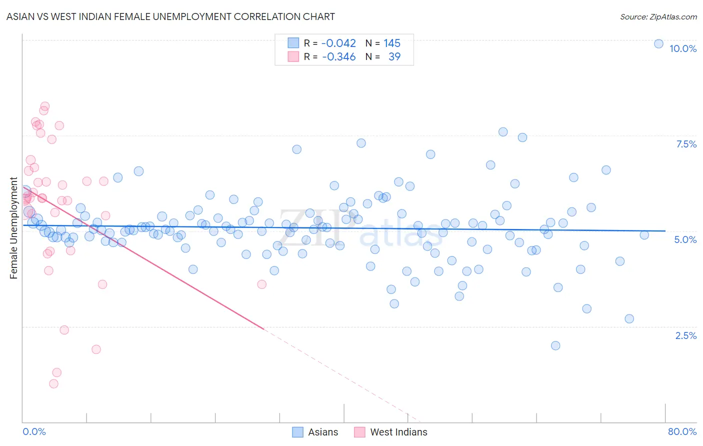 Asian vs West Indian Female Unemployment