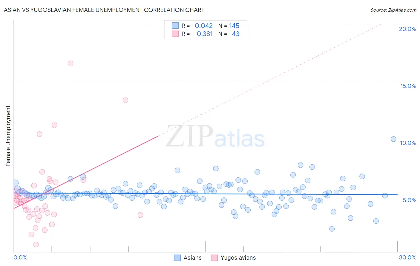 Asian vs Yugoslavian Female Unemployment