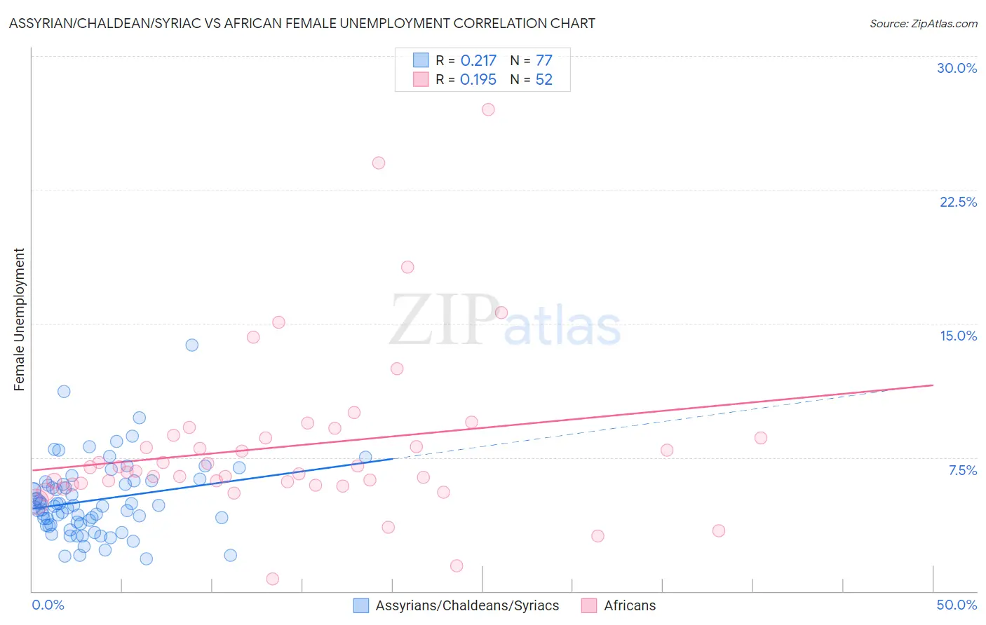 Assyrian/Chaldean/Syriac vs African Female Unemployment