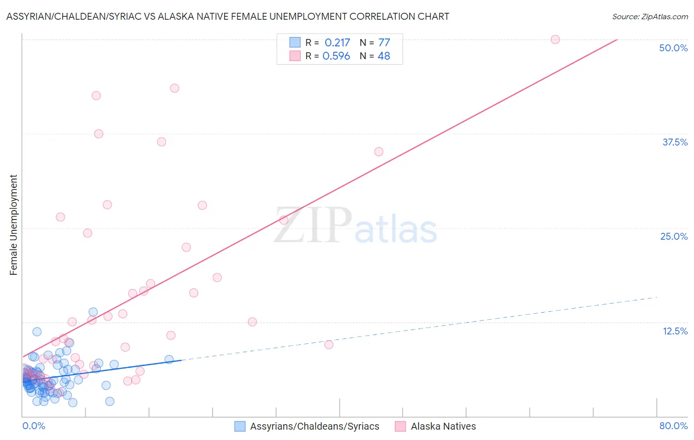 Assyrian/Chaldean/Syriac vs Alaska Native Female Unemployment