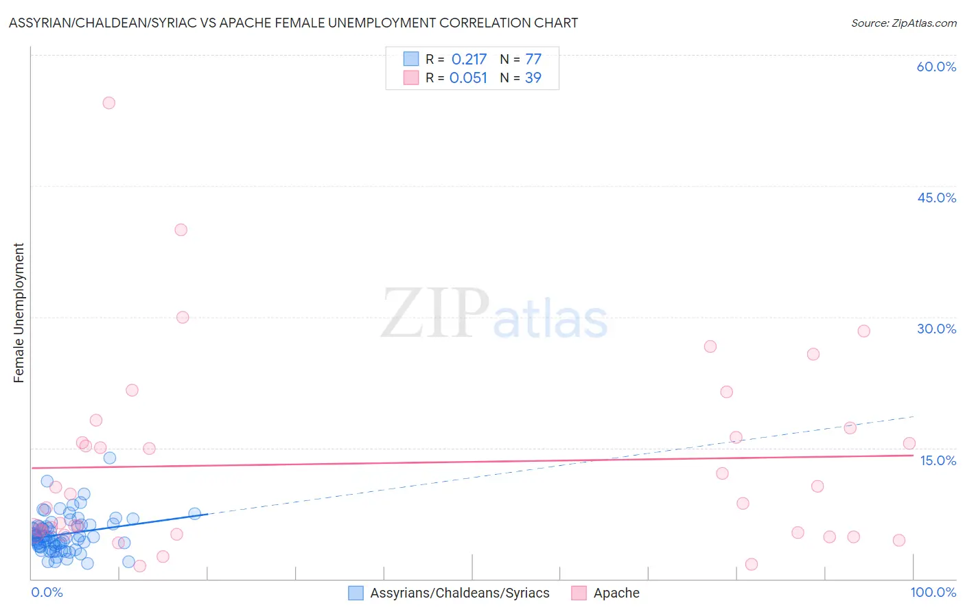 Assyrian/Chaldean/Syriac vs Apache Female Unemployment