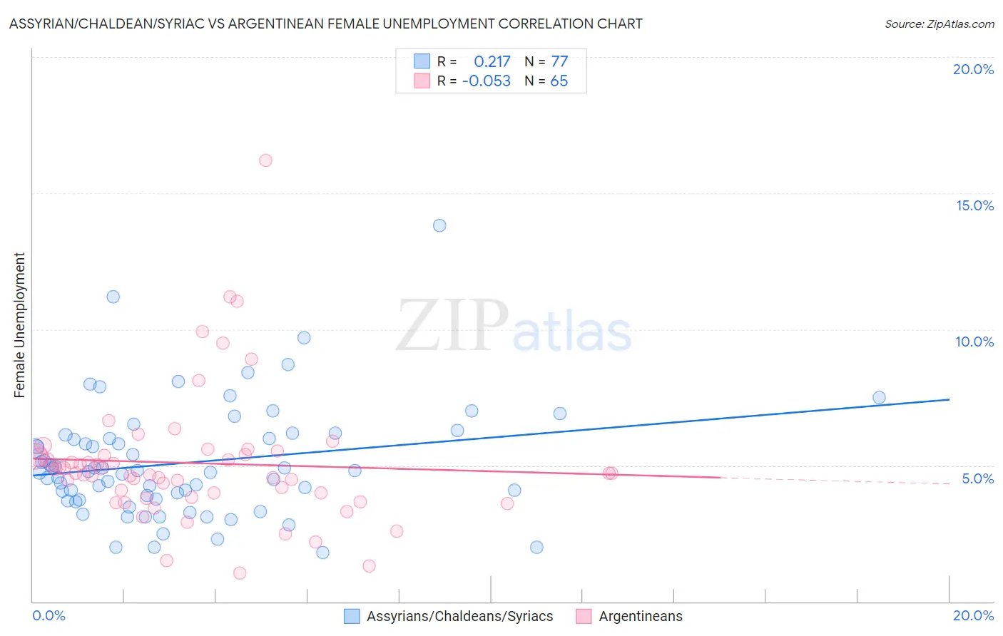 Assyrian/Chaldean/Syriac vs Argentinean Female Unemployment