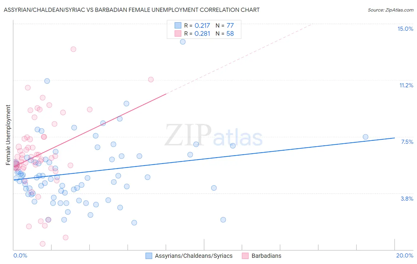 Assyrian/Chaldean/Syriac vs Barbadian Female Unemployment