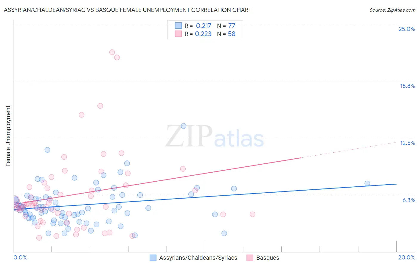 Assyrian/Chaldean/Syriac vs Basque Female Unemployment