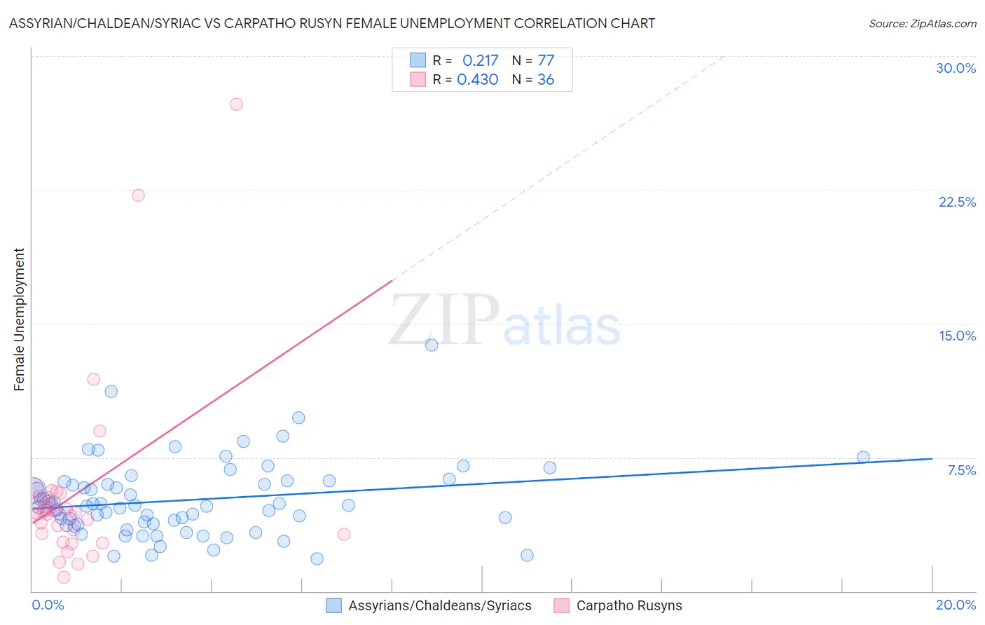 Assyrian/Chaldean/Syriac vs Carpatho Rusyn Female Unemployment