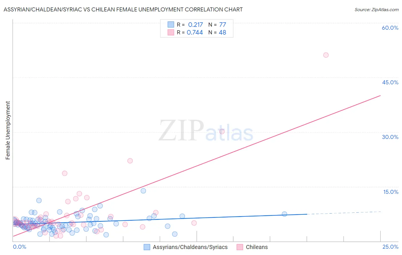 Assyrian/Chaldean/Syriac vs Chilean Female Unemployment
