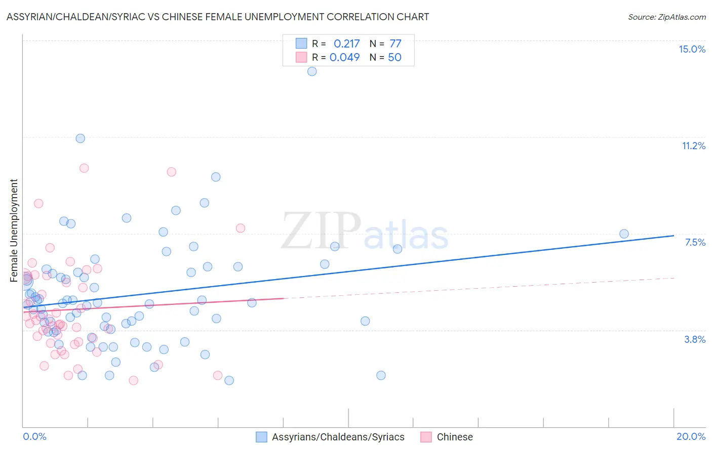 Assyrian/Chaldean/Syriac vs Chinese Female Unemployment