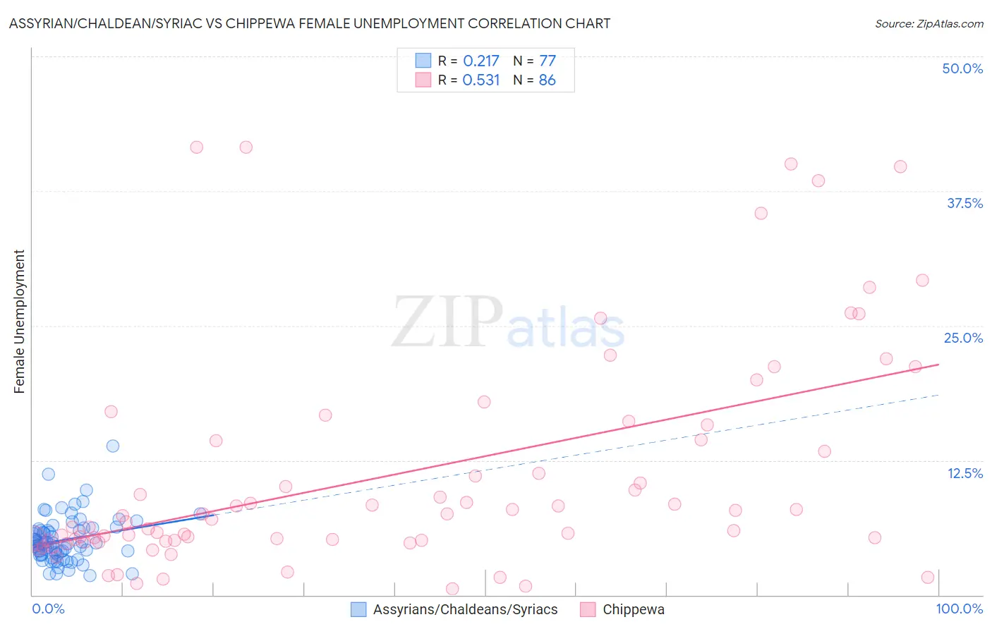 Assyrian/Chaldean/Syriac vs Chippewa Female Unemployment