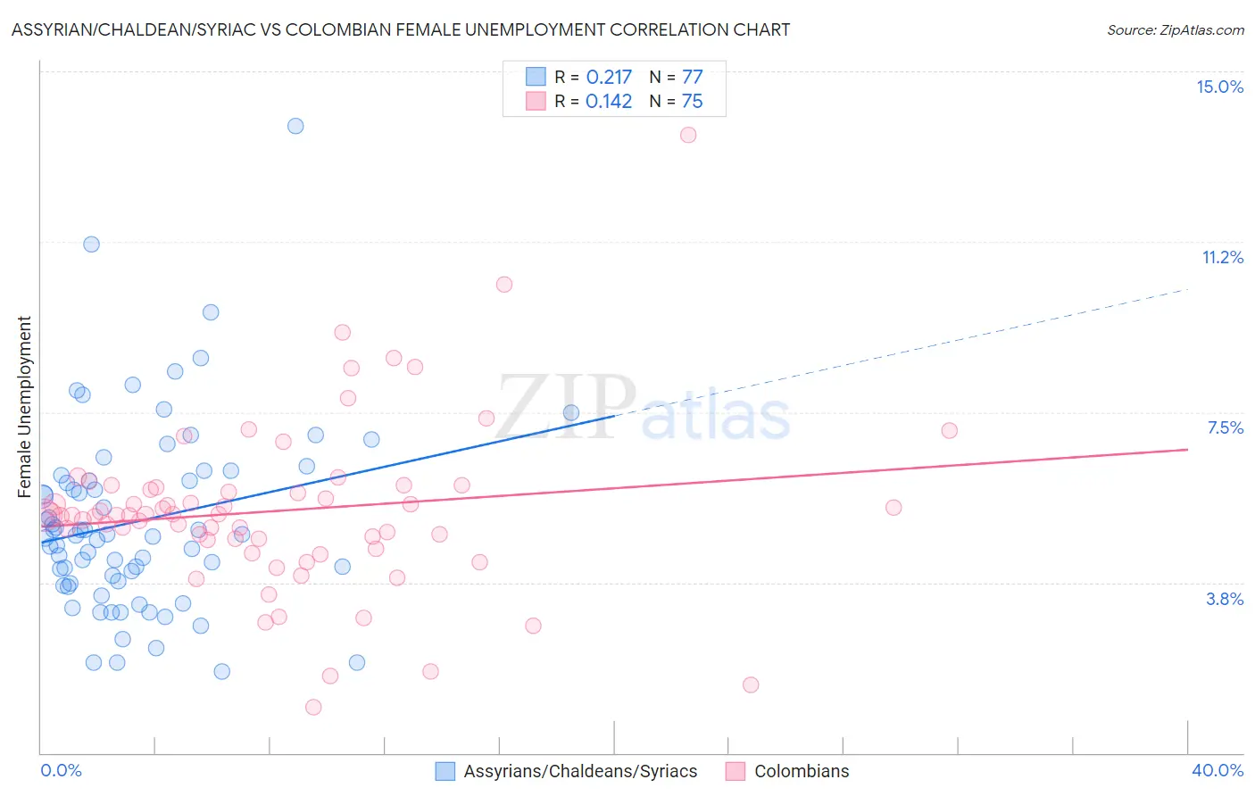 Assyrian/Chaldean/Syriac vs Colombian Female Unemployment