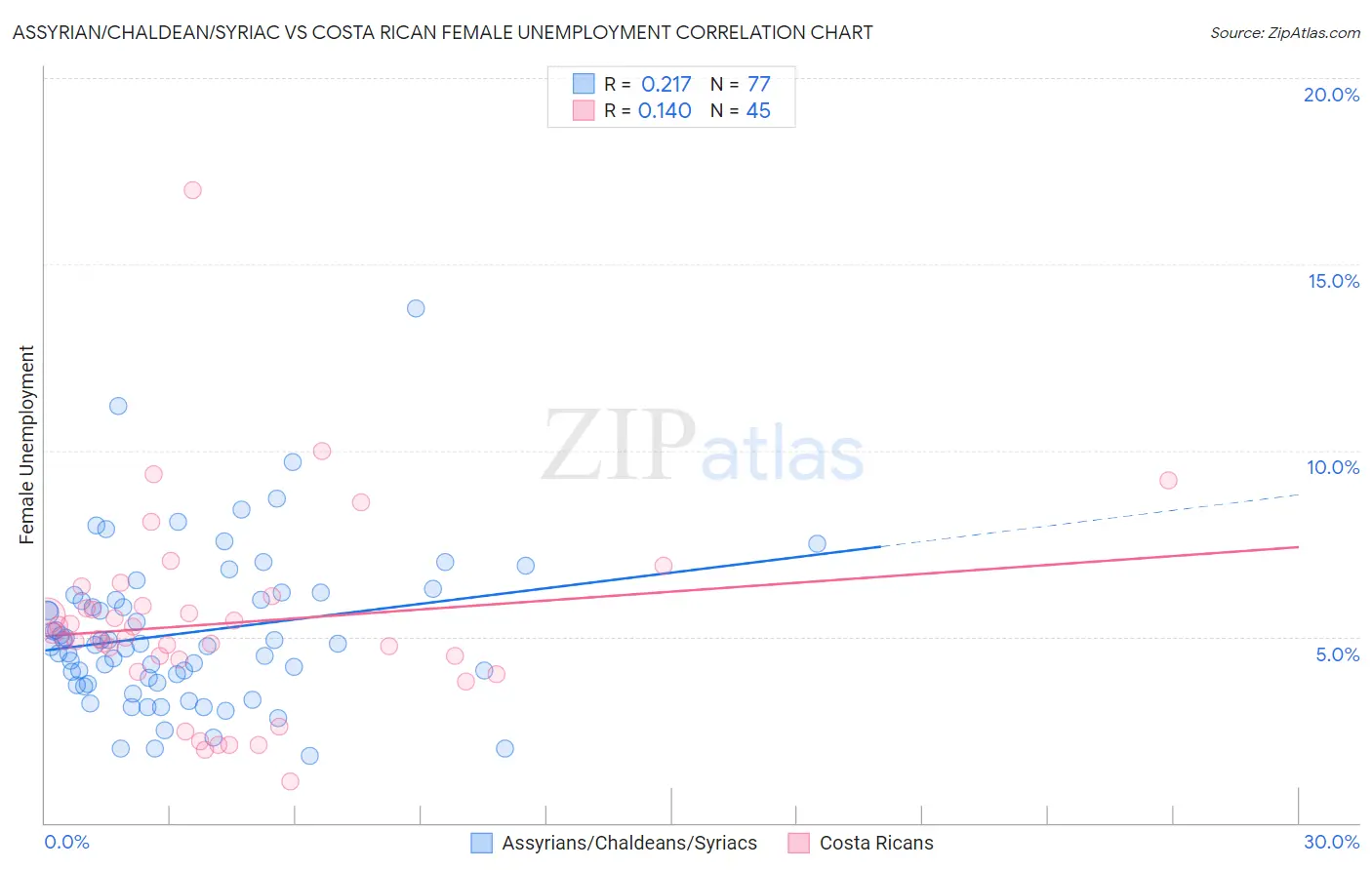 Assyrian/Chaldean/Syriac vs Costa Rican Female Unemployment