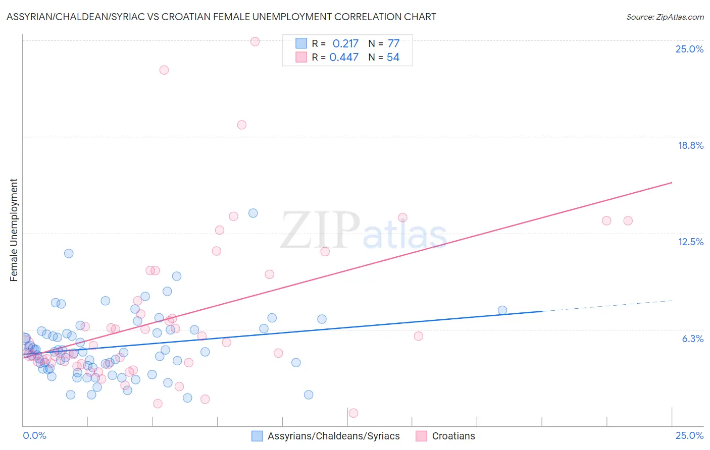 Assyrian/Chaldean/Syriac vs Croatian Female Unemployment