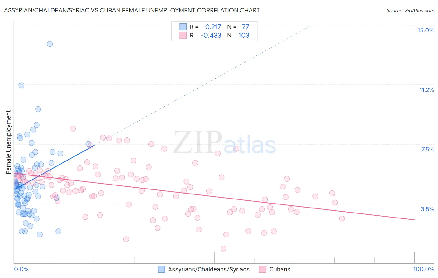 Assyrian/Chaldean/Syriac vs Cuban Female Unemployment