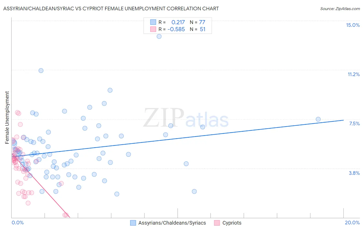 Assyrian/Chaldean/Syriac vs Cypriot Female Unemployment