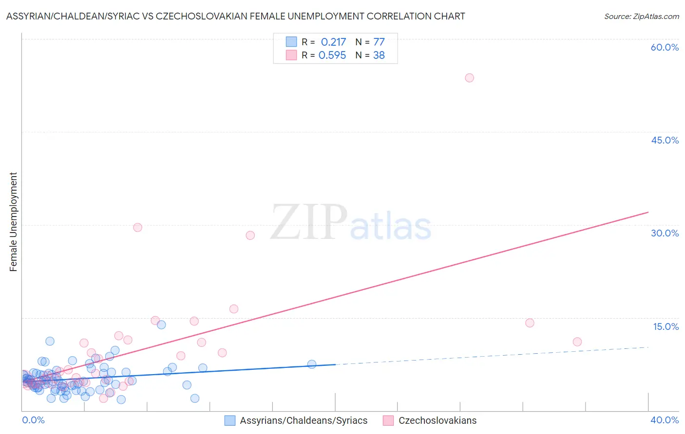 Assyrian/Chaldean/Syriac vs Czechoslovakian Female Unemployment