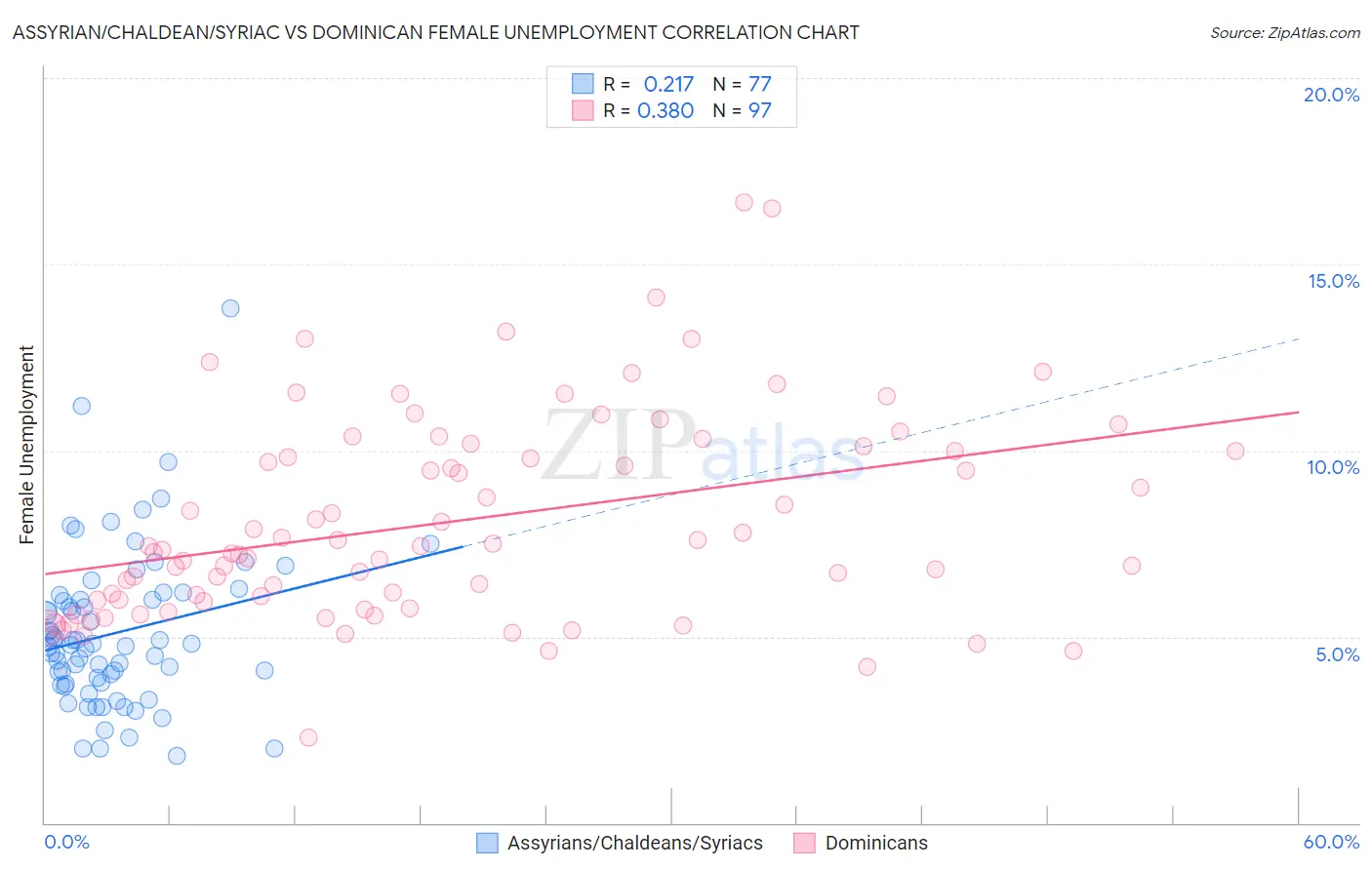 Assyrian/Chaldean/Syriac vs Dominican Female Unemployment