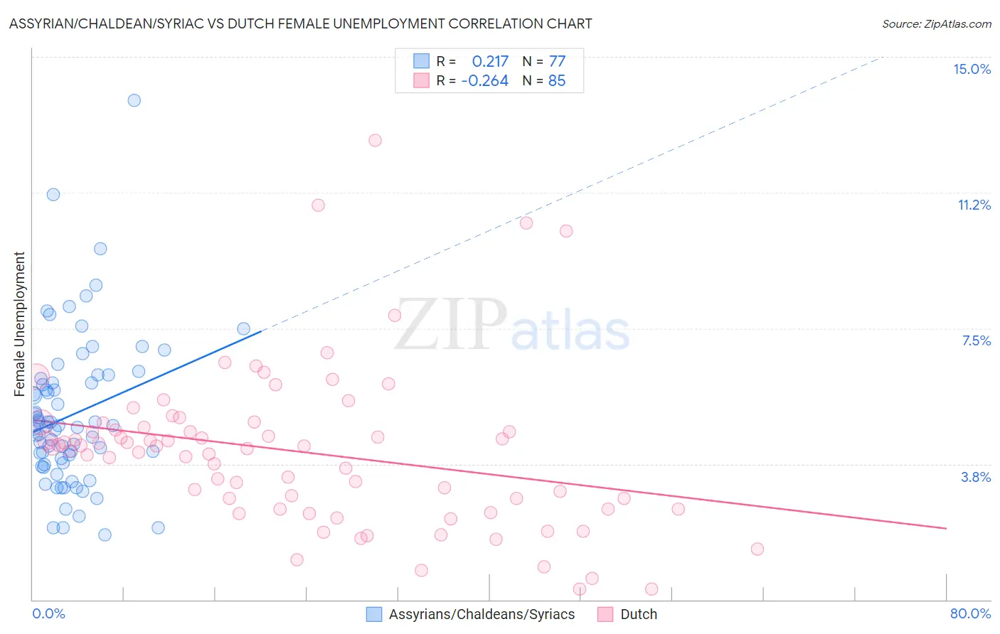 Assyrian/Chaldean/Syriac vs Dutch Female Unemployment