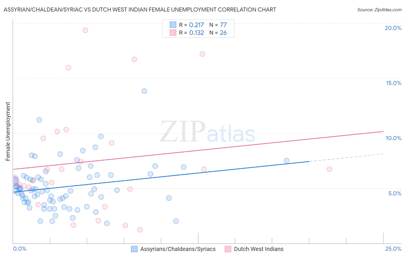Assyrian/Chaldean/Syriac vs Dutch West Indian Female Unemployment