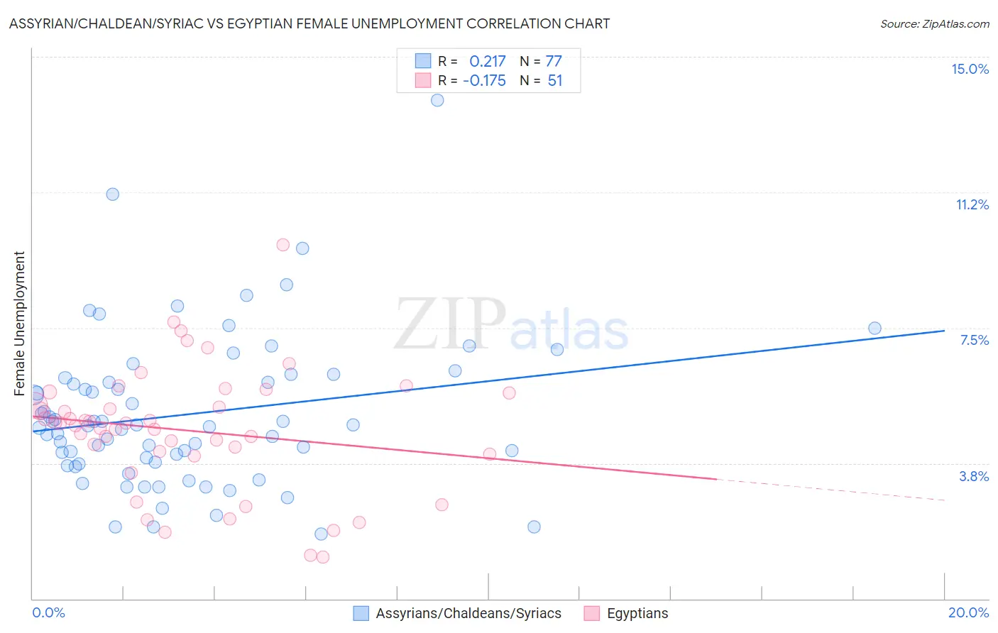 Assyrian/Chaldean/Syriac vs Egyptian Female Unemployment