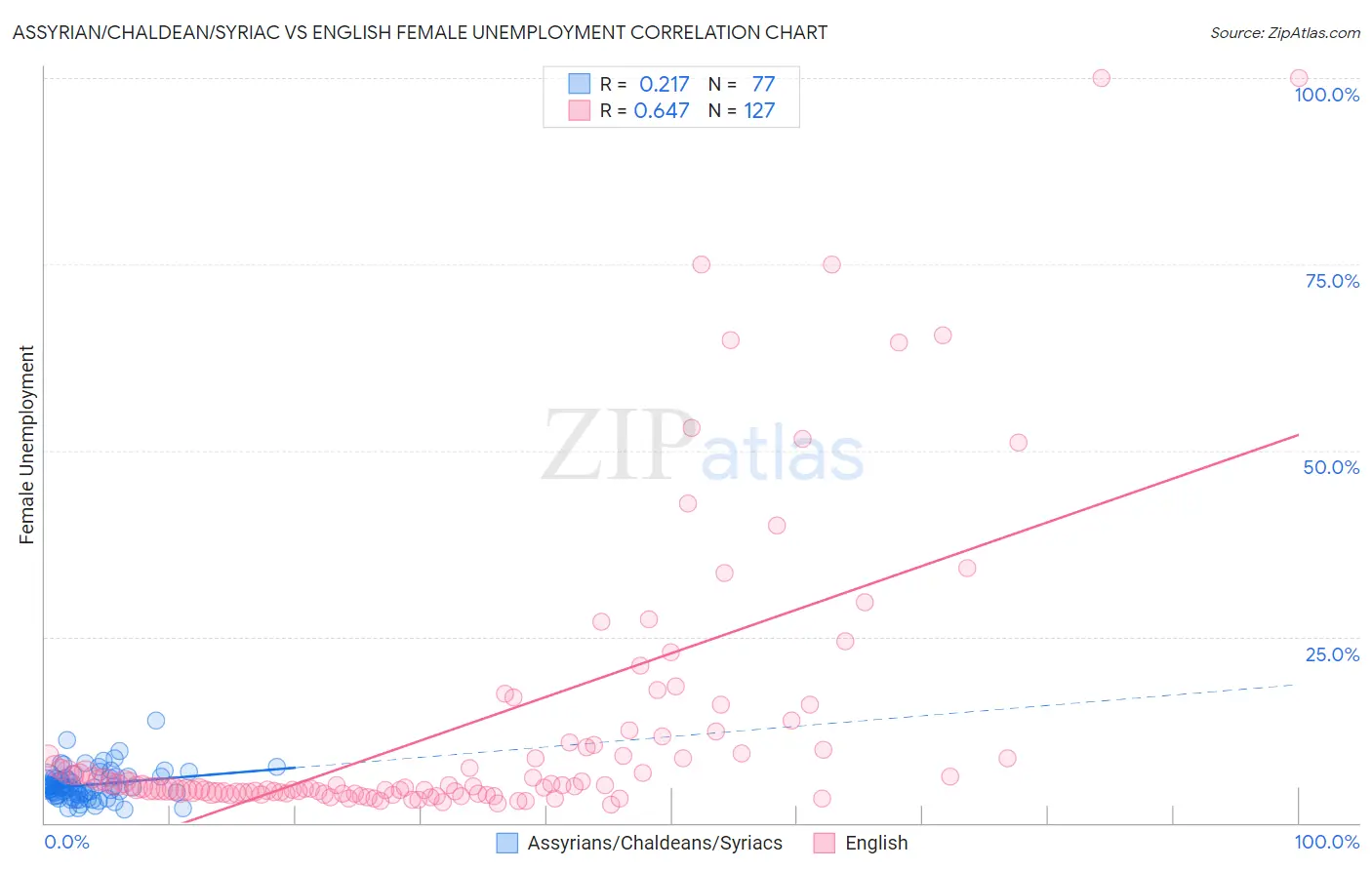 Assyrian/Chaldean/Syriac vs English Female Unemployment